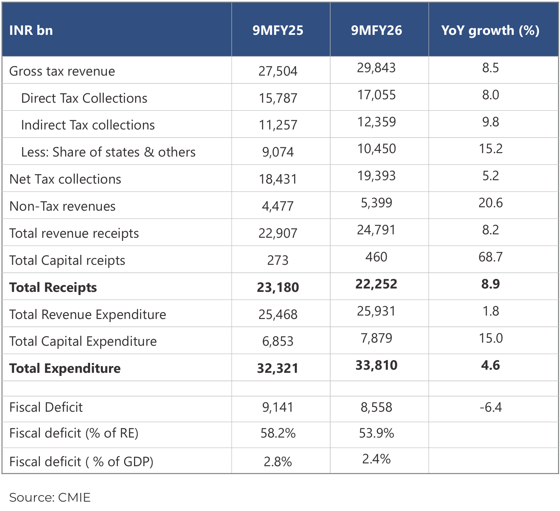 Tax revenue growth picks up in December