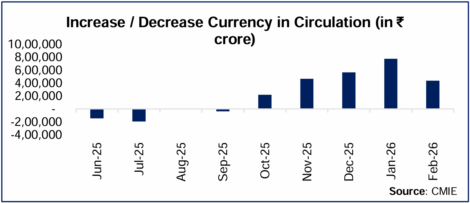 Tightening of Systemic Liquidity