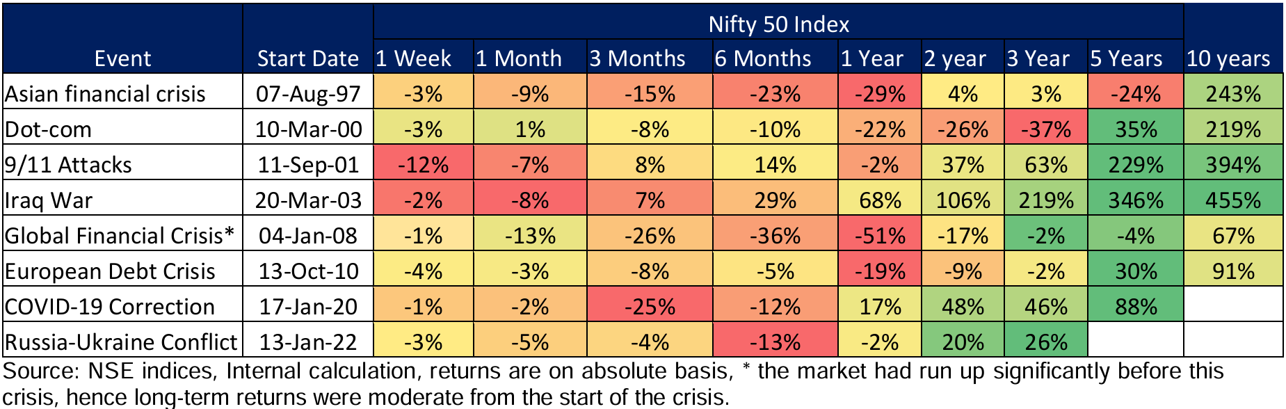 How have markets fared in past crisis?