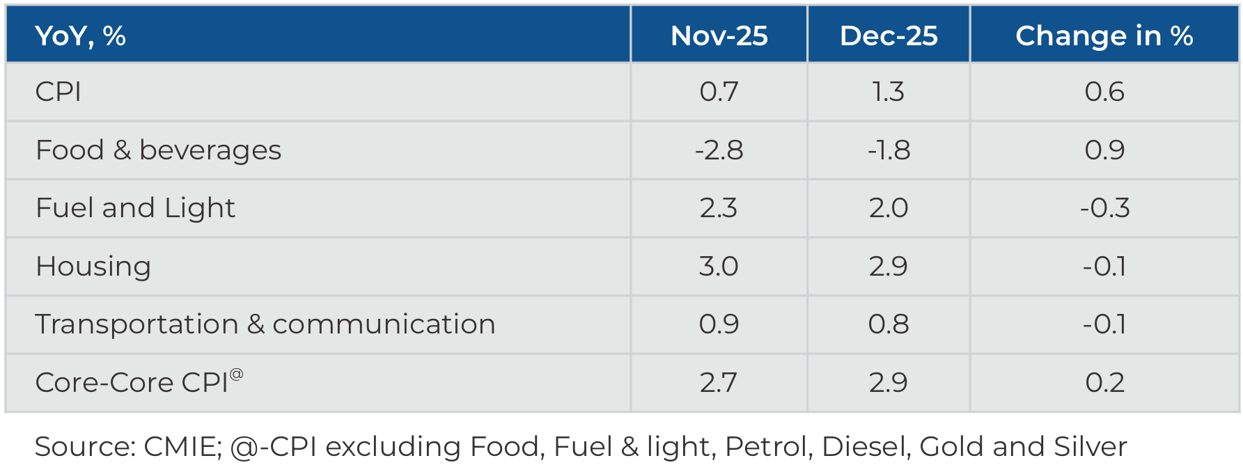 Retail inflation remains benign