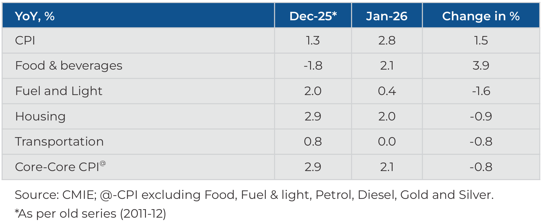CPI inflation picks up in January on expected lines