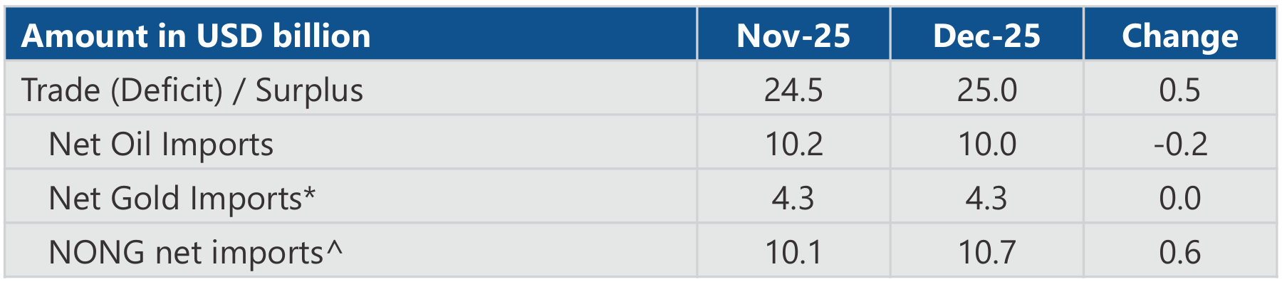 Trade deficit remains steady