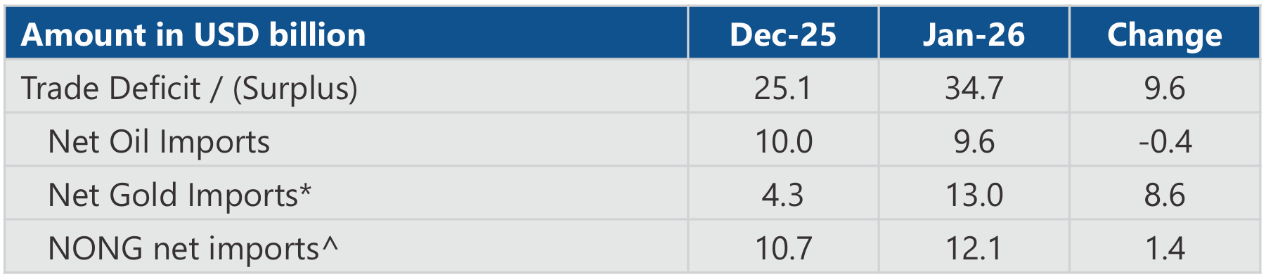 Trade deficit widens on higher gold imports