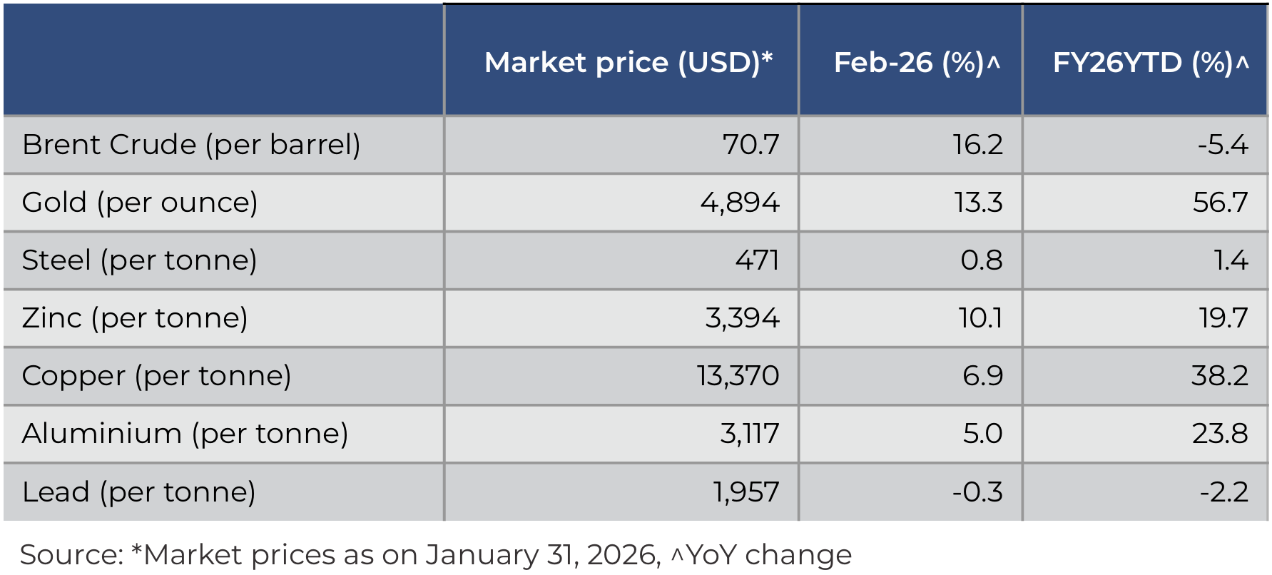 Commodity prices