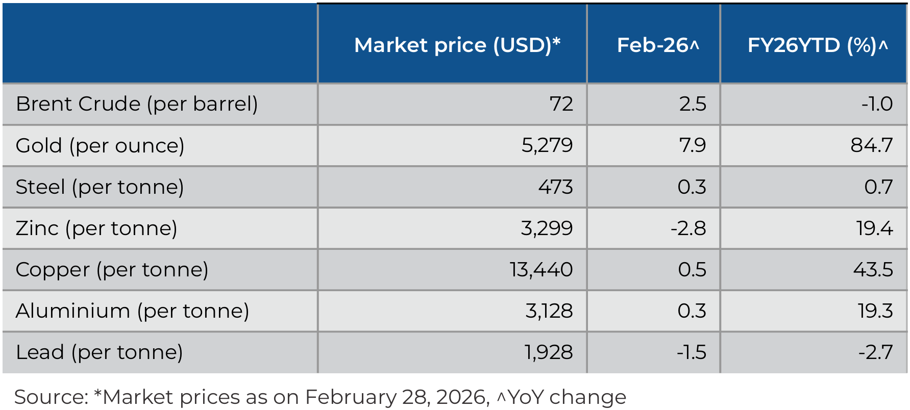 Commodity prices