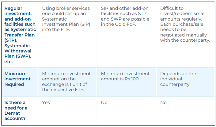 Why consider the Mutual Fund route over purchasing Physical Gold?