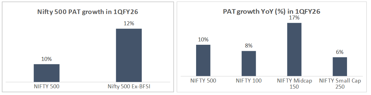 Nifty 500 PAT growth