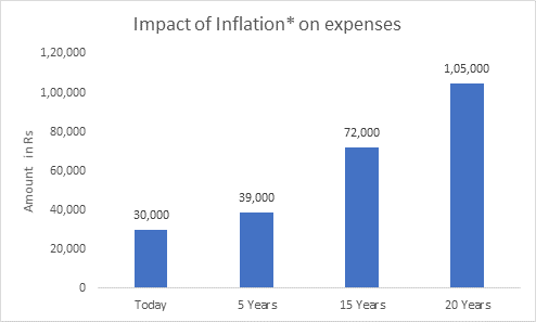 Impact of Inflation on expenses