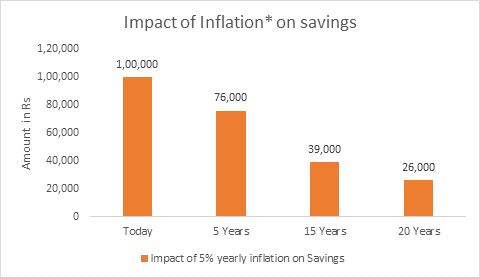 Impact of Inflation on savings